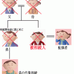 法律上は誰が相続することになっている？